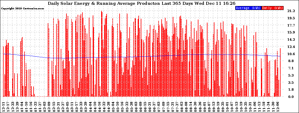 Solar PV/Inverter Performance Daily Solar Energy Production Running Average Last 365 Days