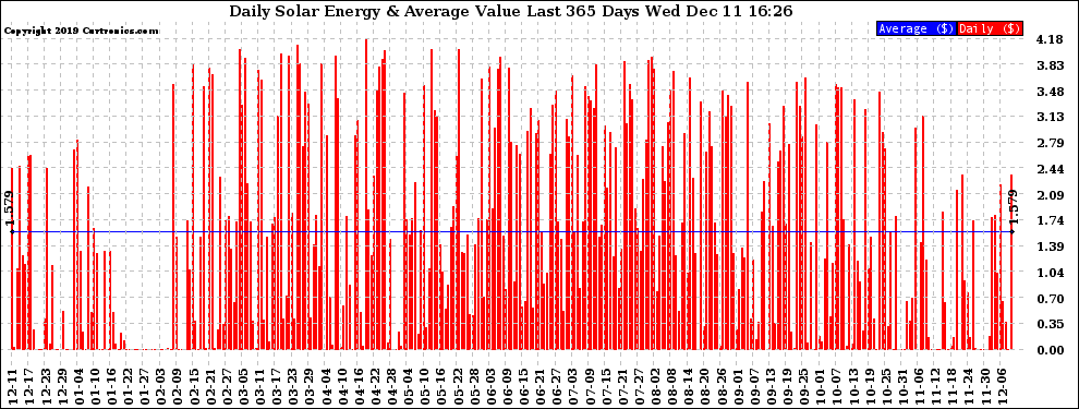 Solar PV/Inverter Performance Daily Solar Energy Production Value Last 365 Days