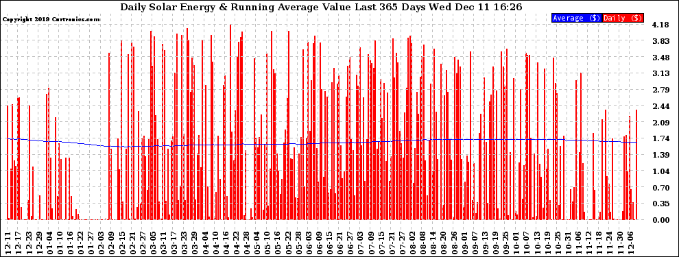 Solar PV/Inverter Performance Daily Solar Energy Production Value Running Average Last 365 Days