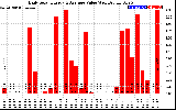 Solar PV/Inverter Performance Daily Solar Energy Production Value