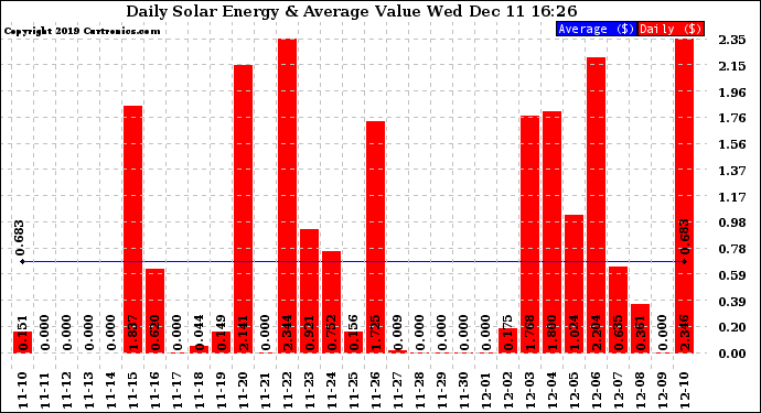 Solar PV/Inverter Performance Daily Solar Energy Production Value