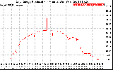 Solar PV/Inverter Performance Daily Energy Production Per Minute