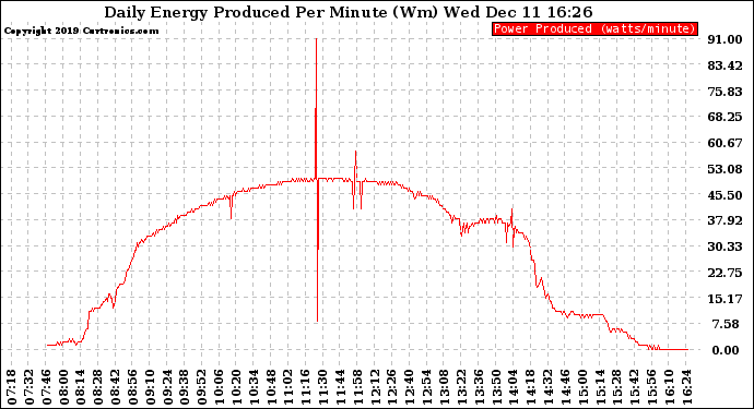 Solar PV/Inverter Performance Daily Energy Production Per Minute