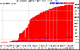 Solar PV/Inverter Performance Grid Power & Solar Radiation