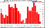 Solar PV/Inverter Performance Monthly Solar Energy Value Average Per Day ($)