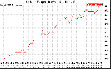 Solar PV/Inverter Performance Outdoor Temperature