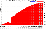 Solar PV/Inverter Performance Solar Radiation & Day Average per Minute