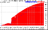 Solar PV/Inverter Performance Solar Radiation & Effective Solar Radiation per Minute