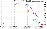 Solar PV/Inverter Performance Photovoltaic Panel Current Output