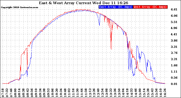 Solar PV/Inverter Performance Photovoltaic Panel Current Output