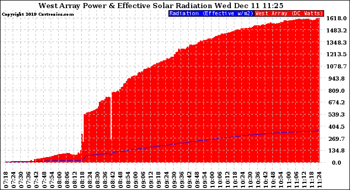 Solar PV/Inverter Performance West Array Power Output & Effective Solar Radiation