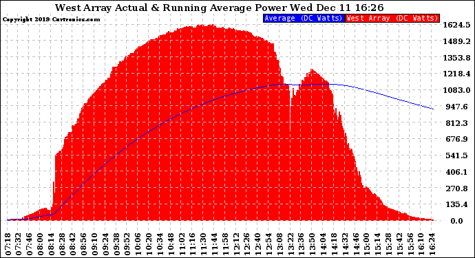 Solar PV/Inverter Performance West Array Actual & Running Average Power Output