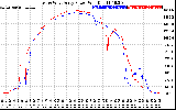 Solar PV/Inverter Performance Photovoltaic Panel Power Output