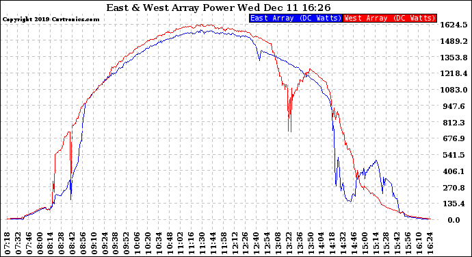 Solar PV/Inverter Performance Photovoltaic Panel Power Output