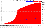 Solar PV/Inverter Performance East Array Power Output & Solar Radiation