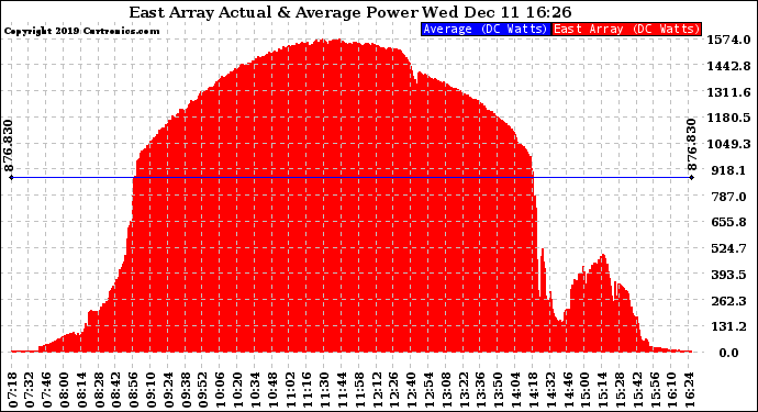 Solar PV/Inverter Performance East Array Actual & Average Power Output