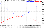 Solar PV/Inverter Performance Sun Altitude Angle & Sun Incidence Angle on PV Panels