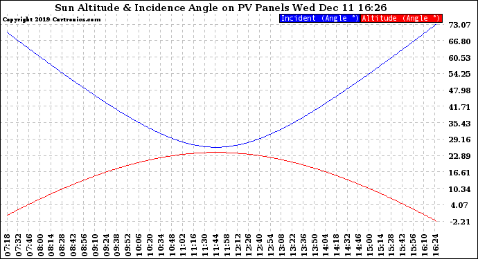 Solar PV/Inverter Performance Sun Altitude Angle & Sun Incidence Angle on PV Panels