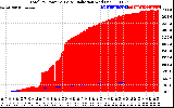 Solar PV/Inverter Performance Total PV Panel Power Output & Solar Radiation