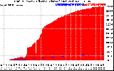 Solar PV/Inverter Performance Total PV Panel Power Output & Effective Solar Radiation