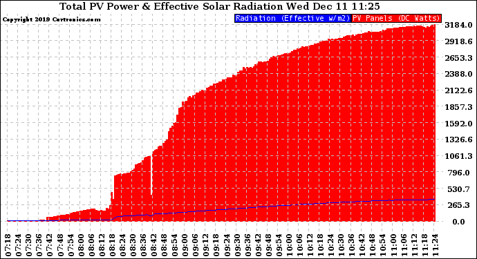 Solar PV/Inverter Performance Total PV Panel Power Output & Effective Solar Radiation
