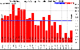 Solar PV/Inverter Performance Weekly Solar Energy Production