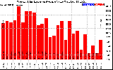 Solar PV/Inverter Performance Weekly Solar Energy Production Value