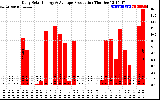 Solar PV/Inverter Performance Daily Solar Energy Production
