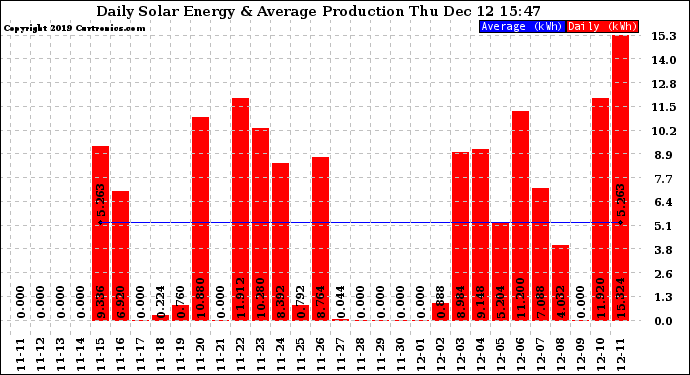 Solar PV/Inverter Performance Daily Solar Energy Production