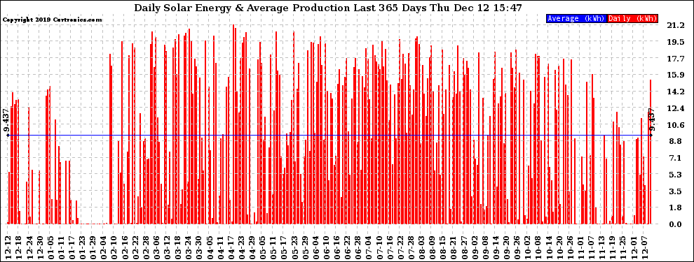 Solar PV/Inverter Performance Daily Solar Energy Production Last 365 Days