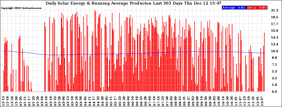 Solar PV/Inverter Performance Daily Solar Energy Production Running Average Last 365 Days