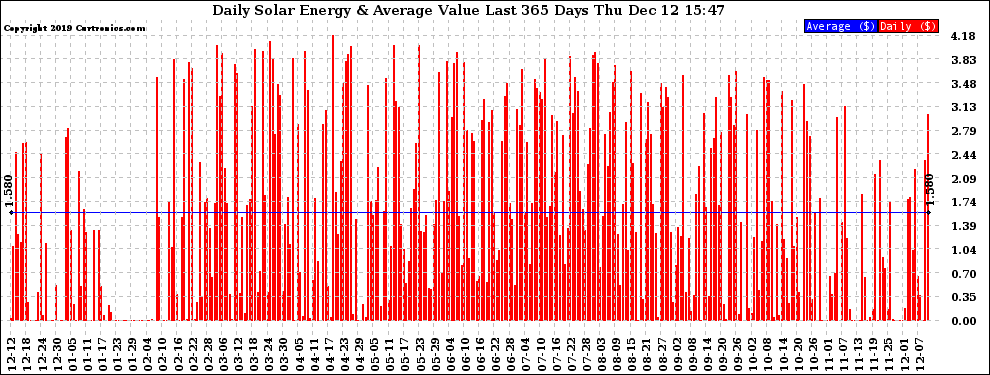Solar PV/Inverter Performance Daily Solar Energy Production Value Last 365 Days