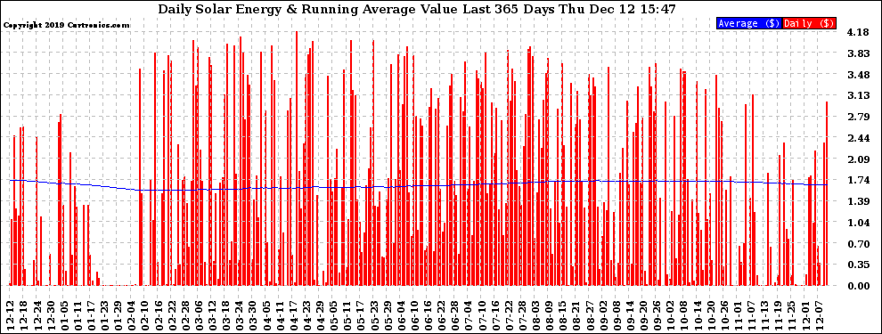 Solar PV/Inverter Performance Daily Solar Energy Production Value Running Average Last 365 Days