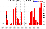 Solar PV/Inverter Performance Daily Solar Energy Production Value