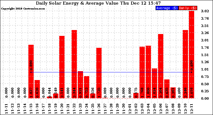 Solar PV/Inverter Performance Daily Solar Energy Production Value