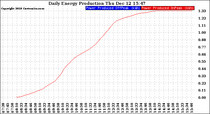 Solar PV/Inverter Performance Daily Energy Production