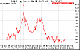 Solar PV/Inverter Performance Daily Energy Production Per Minute
