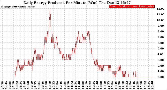 Solar PV/Inverter Performance Daily Energy Production Per Minute