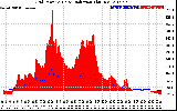 Solar PV/Inverter Performance Grid Power & Solar Radiation