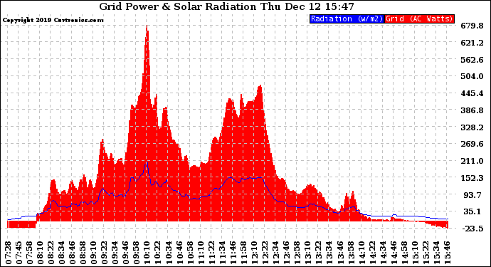 Solar PV/Inverter Performance Grid Power & Solar Radiation