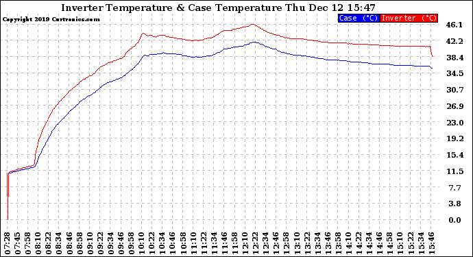 Solar PV/Inverter Performance Inverter Operating Temperature