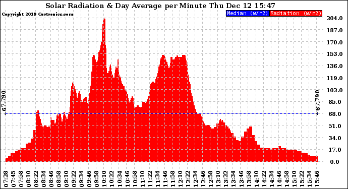Solar PV/Inverter Performance Solar Radiation & Day Average per Minute