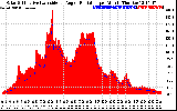 Solar PV/Inverter Performance Solar Radiation & Effective Solar Radiation per Minute