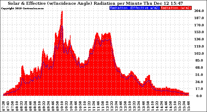 Solar PV/Inverter Performance Solar Radiation & Effective Solar Radiation per Minute