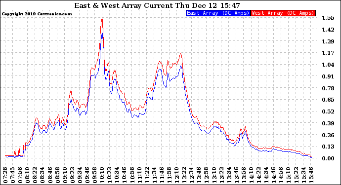 Solar PV/Inverter Performance Photovoltaic Panel Current Output