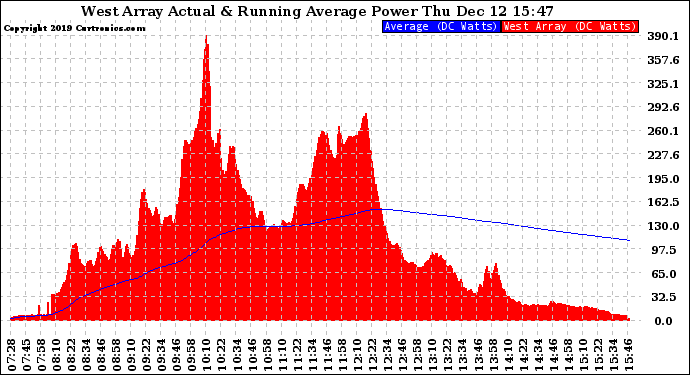 Solar PV/Inverter Performance West Array Actual & Running Average Power Output