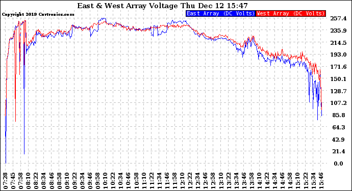 Solar PV/Inverter Performance Photovoltaic Panel Voltage Output