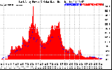 Solar PV/Inverter Performance East Array Power Output & Solar Radiation