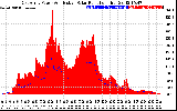 Solar PV/Inverter Performance East Array Power Output & Effective Solar Radiation