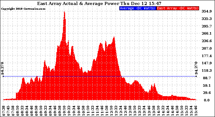 Solar PV/Inverter Performance East Array Actual & Average Power Output